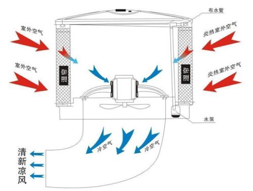 中山高温厂房降温解决方案 闷热高温