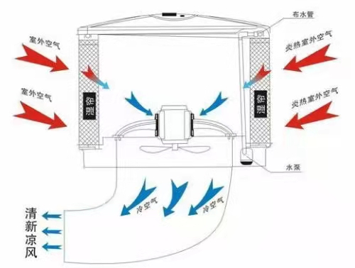 物流仓储仓库换气降温解决方案韶关  高温闷热通风降温